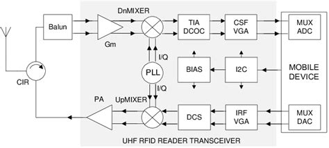 uhf rfid reader block diagram|rfid reader software.